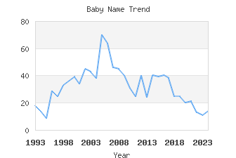 Baby Name Popularity