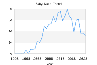 Baby Name Popularity