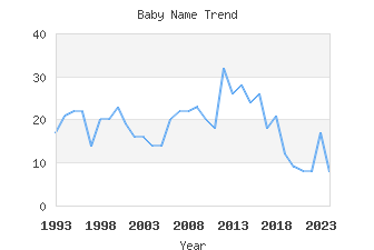 Baby Name Popularity