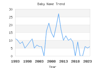 Baby Name Popularity