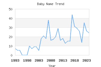 Baby Name Popularity