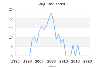 Baby Name Popularity