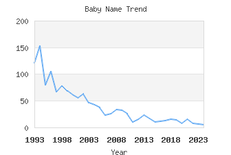 Baby Name Popularity