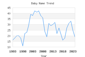 Baby Name Popularity