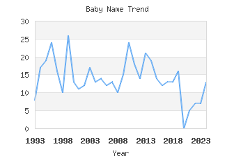 Baby Name Popularity