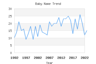 Baby Name Popularity