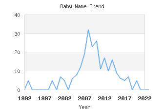 Baby Name Popularity