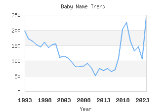 Baby Name Popularity