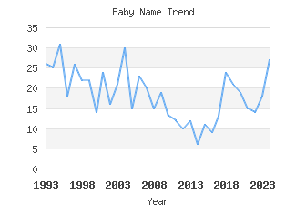 Baby Name Popularity