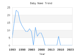 Baby Name Popularity