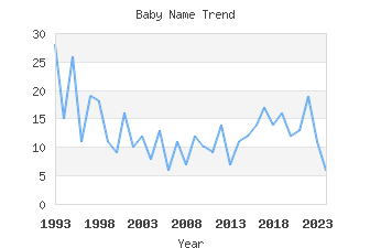 Baby Name Popularity