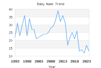 Baby Name Popularity