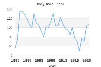 Baby Name Popularity