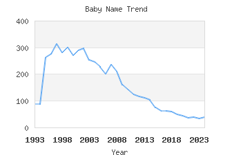 Baby Name Popularity