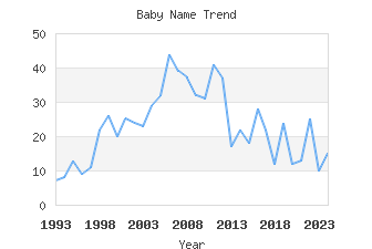 Baby Name Popularity