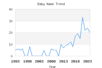 Baby Name Popularity