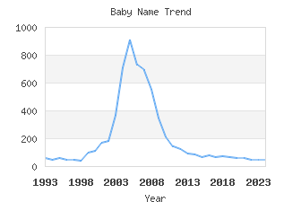 Baby Name Popularity