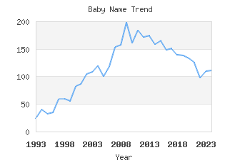 Baby Name Popularity