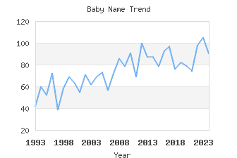 Baby Name Popularity