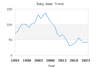 Baby Name Popularity