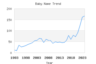 Baby Name Popularity