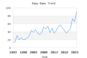 Baby Name Popularity