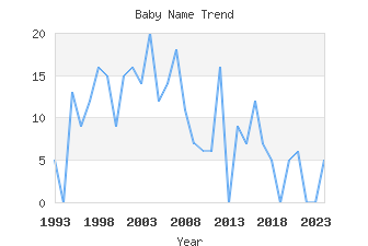 Baby Name Popularity