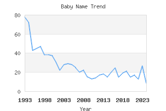 Baby Name Popularity