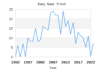 Baby Name Popularity