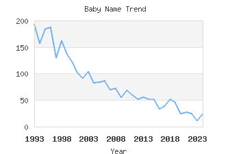 Baby Name Popularity