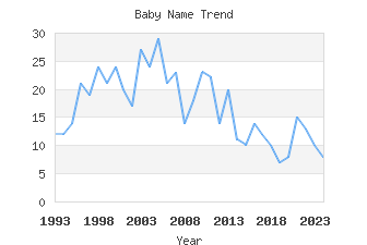 Baby Name Popularity