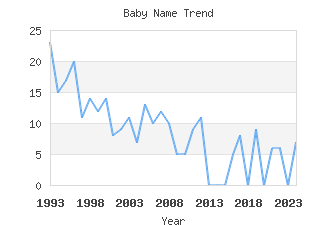 Baby Name Popularity