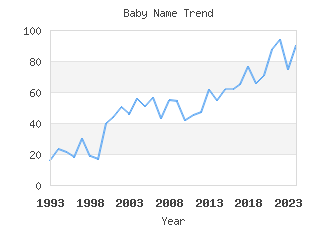 Baby Name Popularity