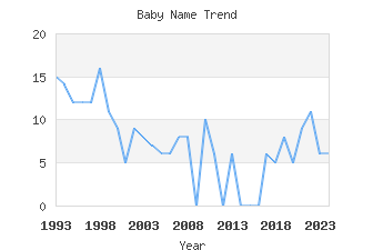 Baby Name Popularity