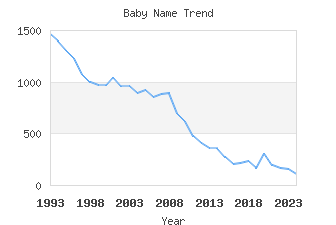 Baby Name Popularity