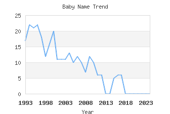 Baby Name Popularity