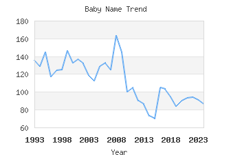 Baby Name Popularity