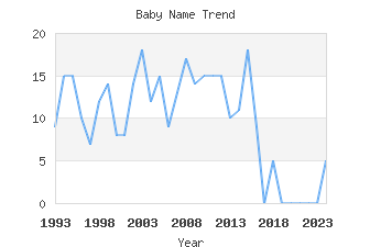 Baby Name Popularity