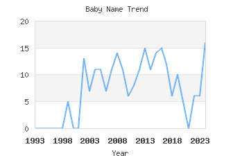 Baby Name Popularity