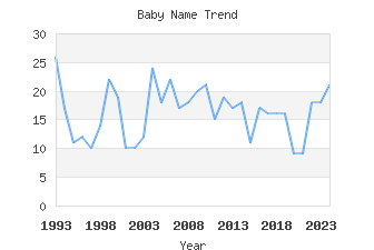 Baby Name Popularity