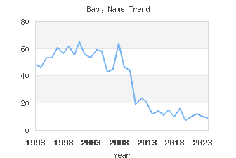 Baby Name Popularity