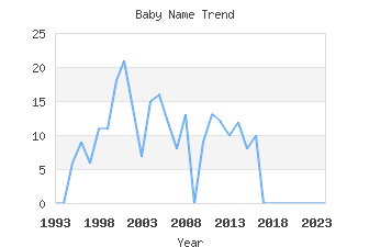 Baby Name Popularity