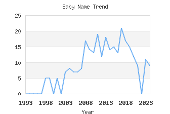 Baby Name Popularity