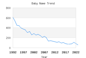 Baby Name Popularity