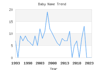 Baby Name Popularity