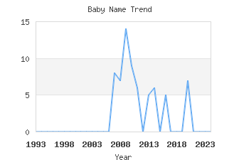 Baby Name Popularity