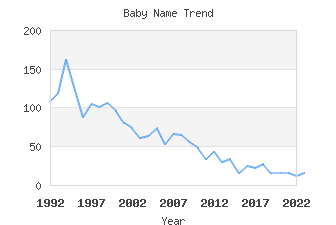 Baby Name Popularity