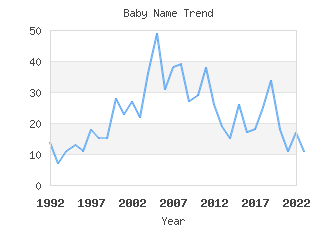 Baby Name Popularity