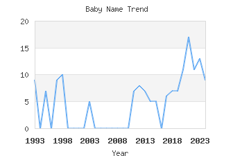 Baby Name Popularity