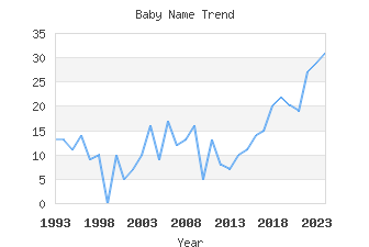 Baby Name Popularity